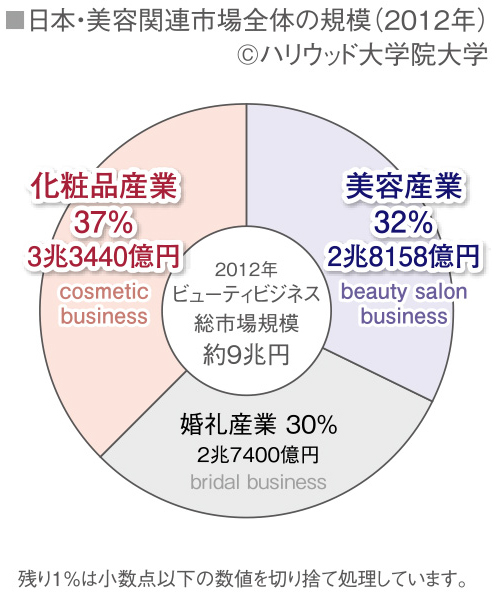 日本・美容関連市場全体の規模